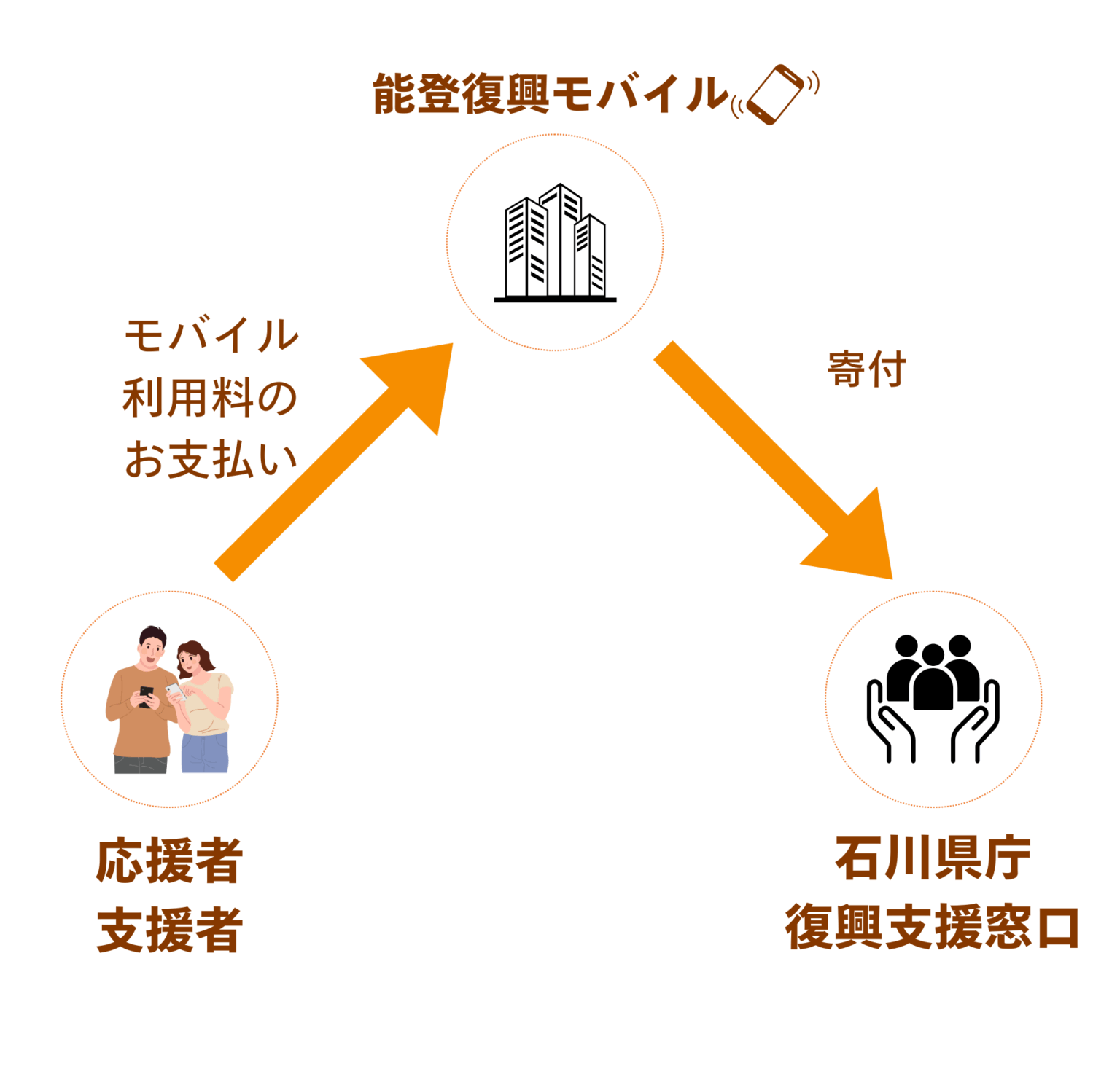 能登復興モバイル 仕組み