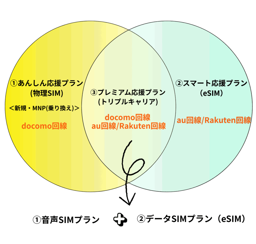 応援モバイル料金プラン